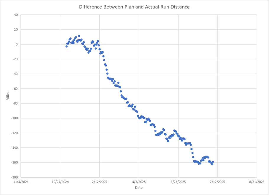 A scatter plot showing the difference between planned and actual distance. The overall trend of the plot is increasingly negative, where the actual distance is much less than the planned distance.