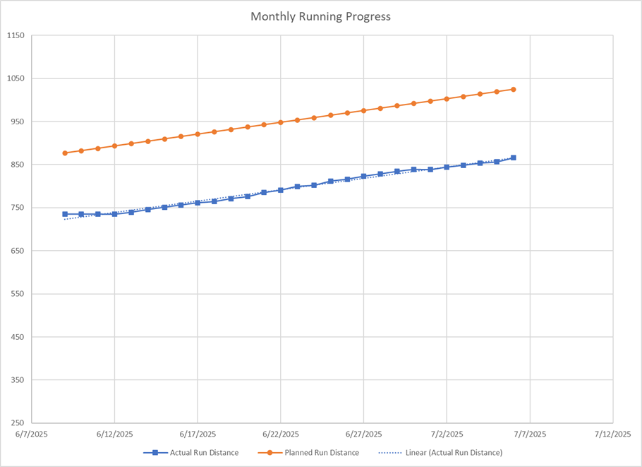 A chart showing cumulative distance planned in orange with circular points and actual distance in blue with square points. The actual distance is considerably less than the planned distance.