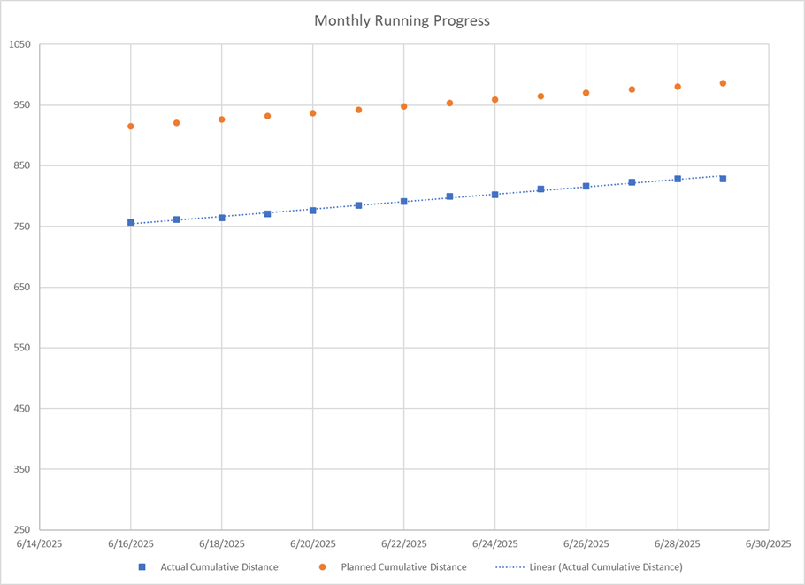 Chart of running distance showing actual distance in blue squares and goal distance in orange circles.
