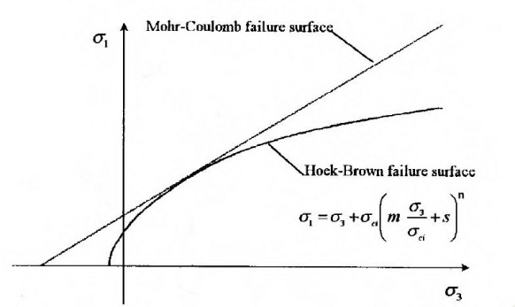 An example Hoek-Brown plot
