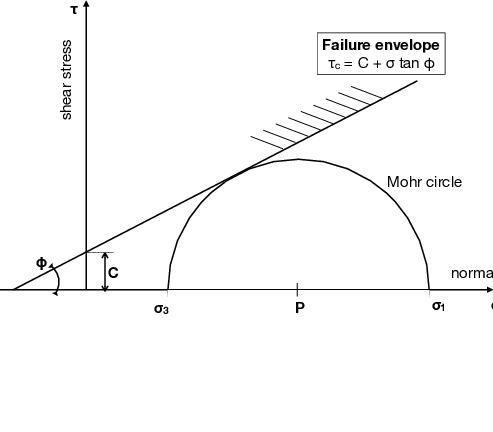 An example Mohr-Coulomb plot