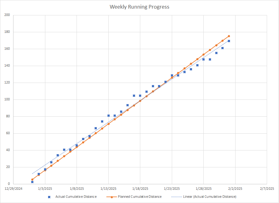 Chart of running distance showing actual distance in blue squares and goal distance in orange circles.